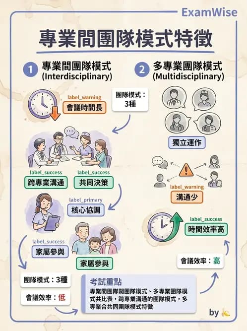 物治 - 跨團隊專業與長照 - AI 圖文解析預覽