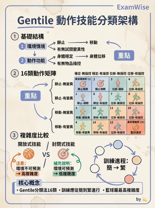 物治 - 動作學習 - AI 圖文解析預覽