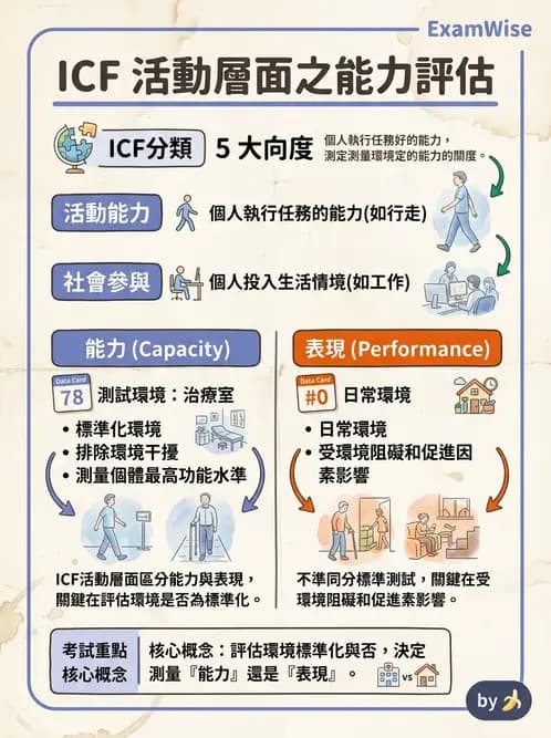 物治 - ICF分類與應用 - AI 圖文解析預覽