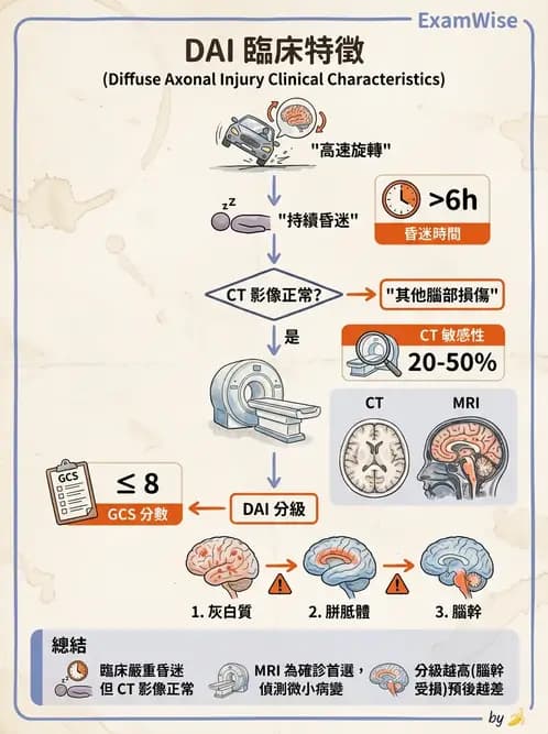 物治 - TBI病理評估與GCS - AI 圖文解析預覽