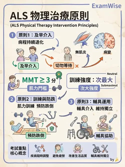 物治 - 運動神經元疾病與其他中樞疾病 - AI 圖文解析預覽