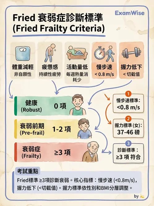 物治 - 衰弱肌少症與長期照護 - AI 圖文解析預覽