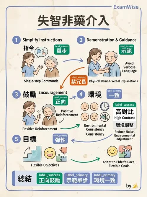 物治 - 失智症與認知退化 - AI 圖文解析預覽