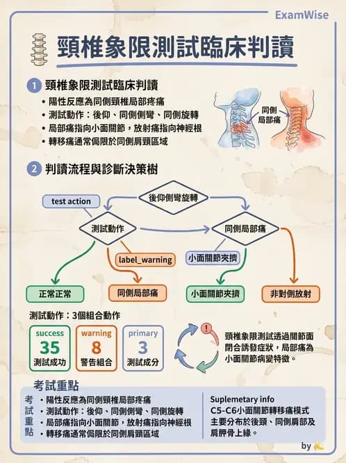 物治 - 頸椎評估與病理 - AI 圖文解析預覽