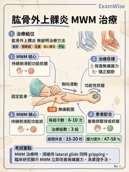 物治 - 肘及前臂關節 - AI 圖文解析預覽