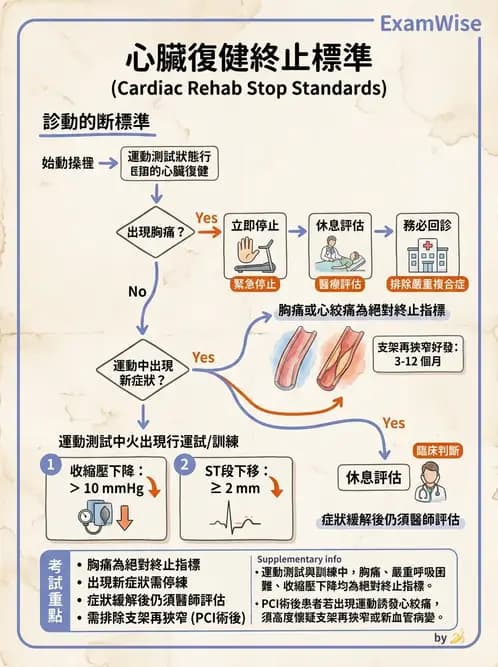 物治 - 心臟復健與運動處方 - AI 圖文解析預覽