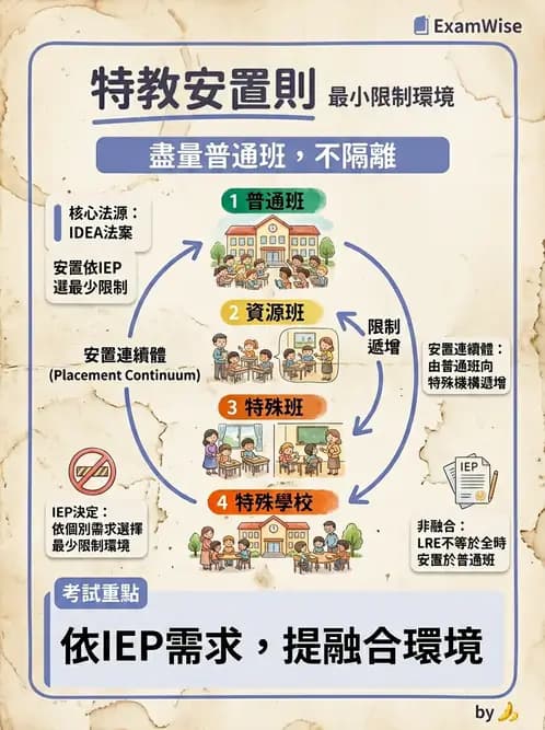 物治 - 學校系統與個別化教育 - AI 圖文解析預覽