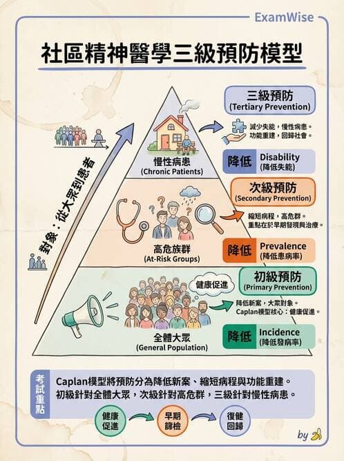 護理師 - 精神衛生預防與社區資源 - AI 圖文解析預覽