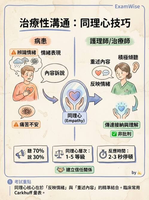 護理師 - 治療性溝通與護病關係 - AI 圖文解析預覽