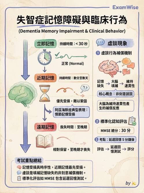 護理師 - 老年精神疾患 - AI 圖文解析預覽