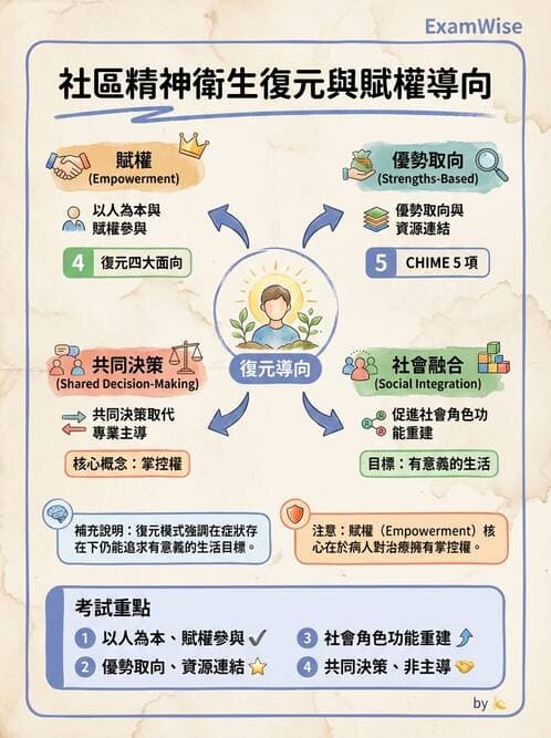 護理師 - 精神復健與社區照護 - AI 圖文解析預覽