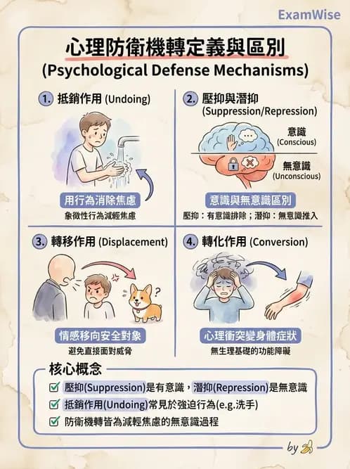 護理師 - 焦慮症與壓力相關障礙 - AI 圖文解析預覽