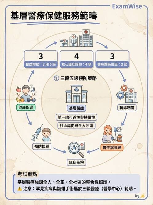 護理師 - 健康照護體系與健康政策 - AI 圖文解析預覽
