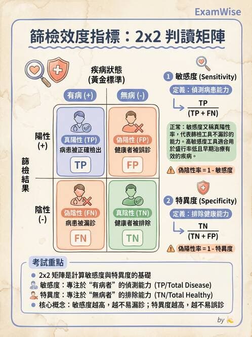 護理師 - 流行病學研究方法 - AI 圖文解析預覽