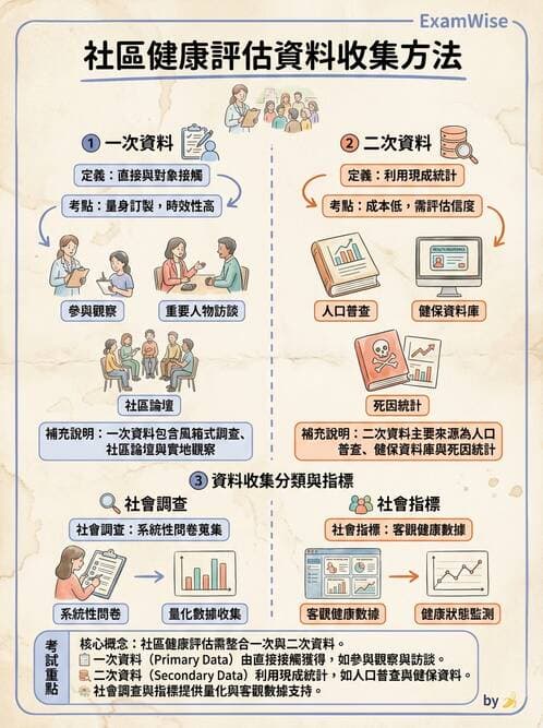 護理師 - 社區健康評估方法 - AI 圖文解析預覽