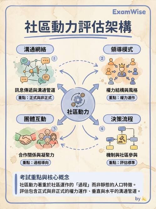 護理師 - 社區健康評估方法 - AI 圖文解析預覽