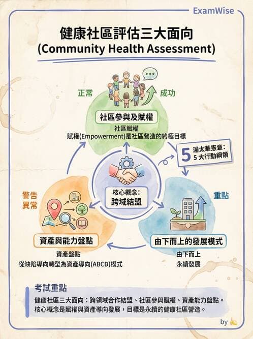 護理師 - 社區健康營造與資源運用 - AI 圖文解析預覽