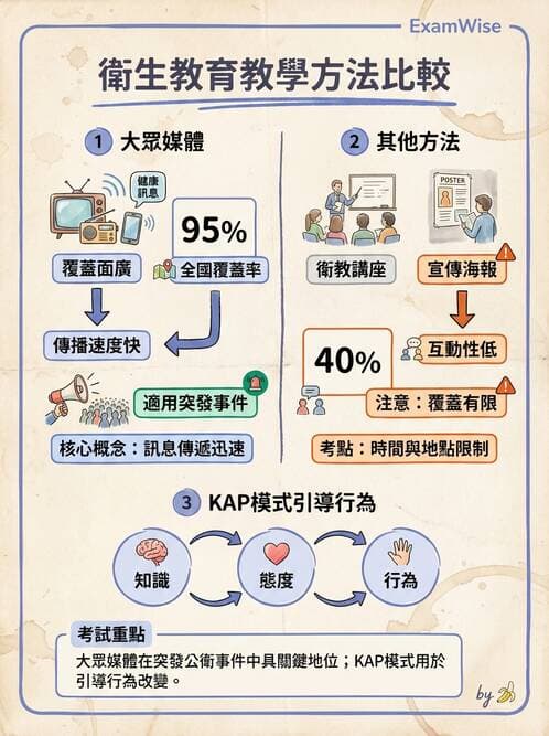 護理師 - 衛生教育方法與評價 - AI 圖文解析預覽