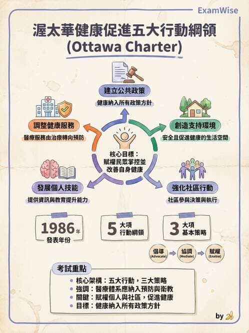 護理師 - 健康促進理論與模式 - AI 圖文解析預覽