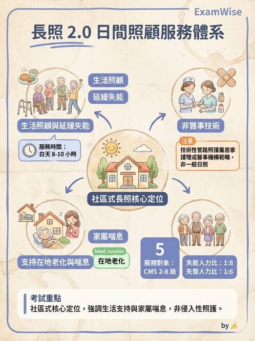 護理師 - 長照政策與服務體系 - AI 圖文解析預覽