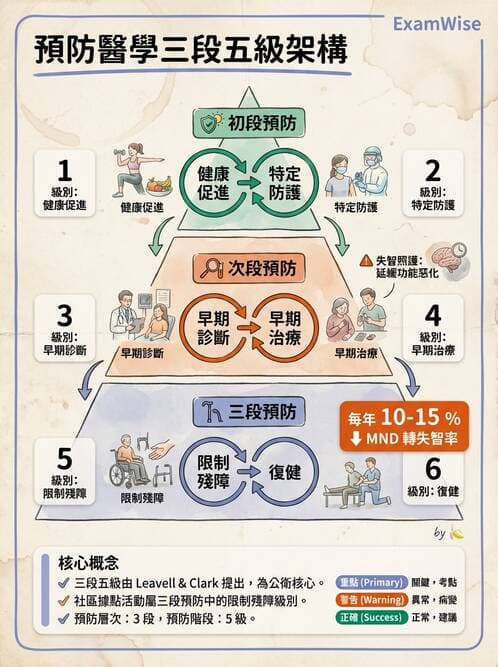 護理師 - 個案管理與照護評估 - AI 圖文解析預覽