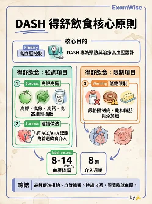 營養 - 高血壓與心血管保護飲食 - AI 圖文解析預覽
