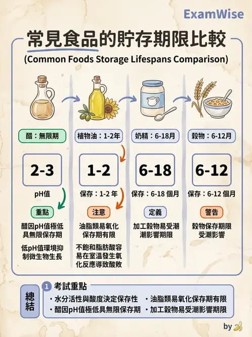 營養 - 庫房管理、食材貯存與盤點 - AI 圖文解析預覽
