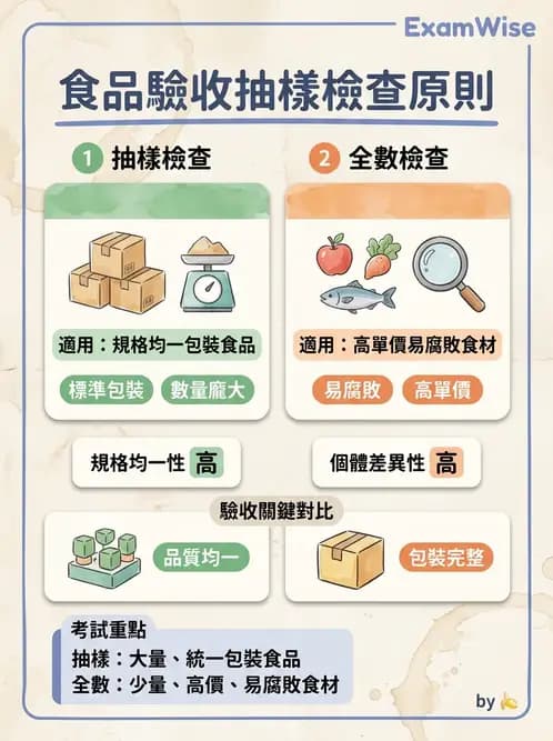 營養 - 食材驗收與品質規格 - AI 圖文解析預覽