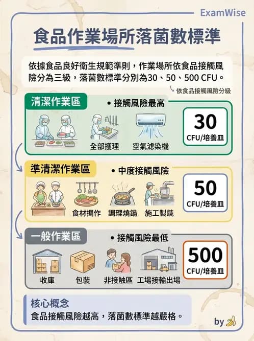 營養 - 食品安全衛生管理 - AI 圖文解析預覽