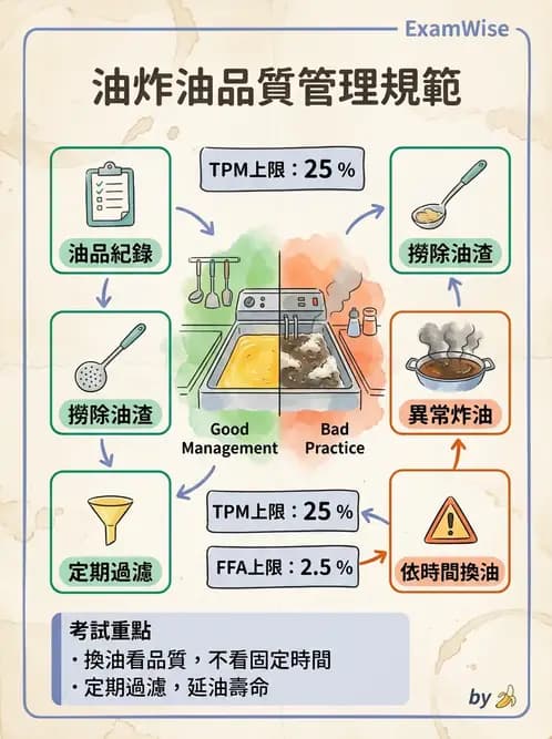 營養 - 烹調技法、油脂品質與供應管理 - AI 圖文解析預覽