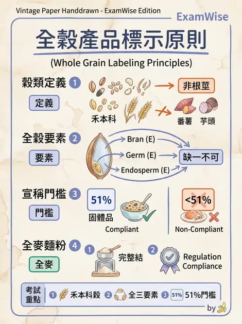 營養 - 營養標示與食品法規 - AI 圖文解析預覽