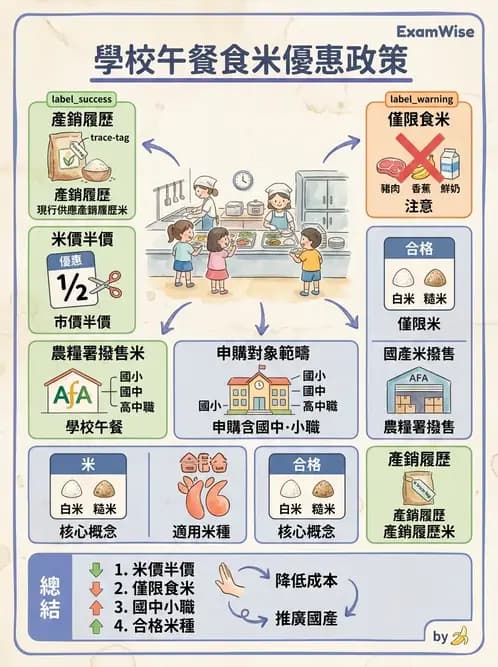 營養 - 學校營養政策 - AI 圖文解析預覽