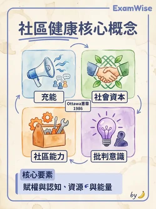 營養 - 社區營養計畫規劃與行銷 - AI 圖文解析預覽