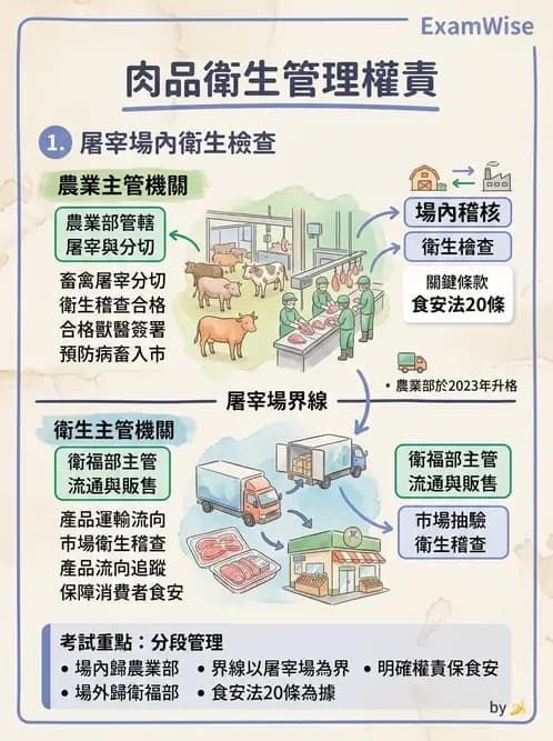 營養 - HACCP系統與食安法規 - AI 圖文解析預覽