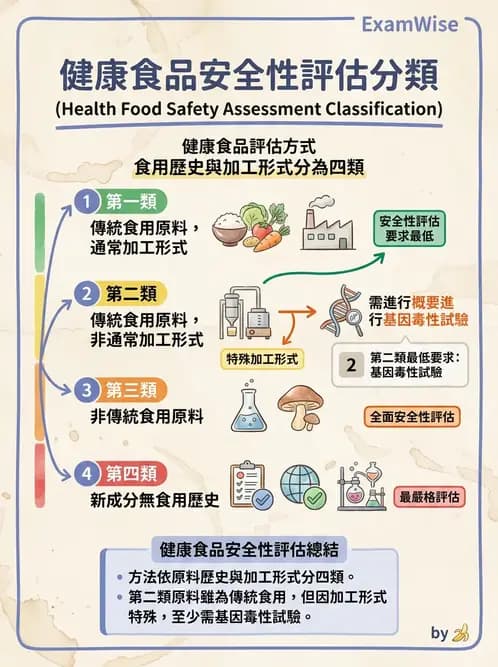 營養 - 食品安全性評估 - AI 圖文解析預覽