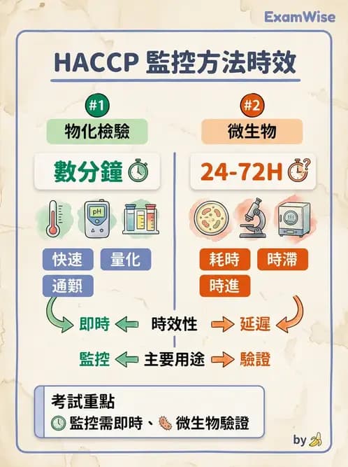 營養 - HACCP系統與食安法規 - AI 圖文解析預覽