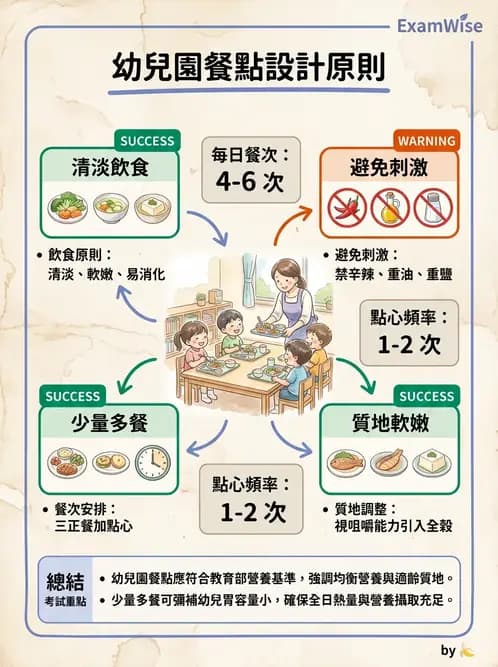 營養 - 機構供膳類型與特殊對象飲食設計 - AI 圖文解析預覽