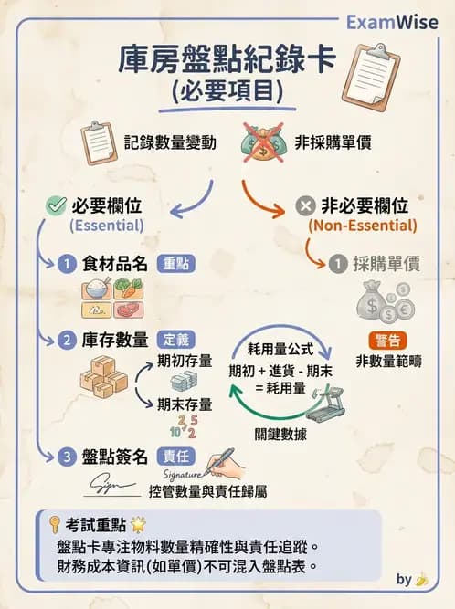營養 - 庫房管理、食材貯存與盤點 - AI 圖文解析預覽