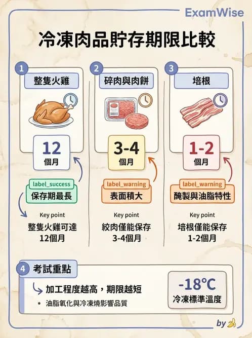 營養 - 庫房管理、食材貯存與盤點 - AI 圖文解析預覽