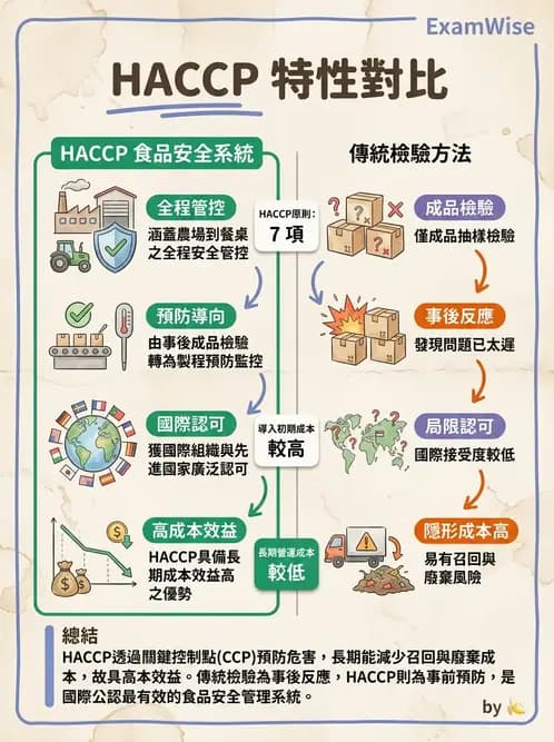 營養 - HACCP食品安全管制系統 - AI 圖文解析預覽