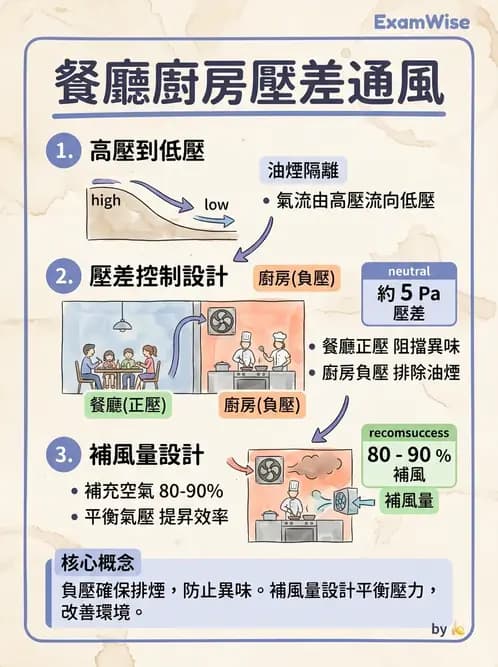 營養 - 廚房設計與設備管理 - AI 圖文解析預覽