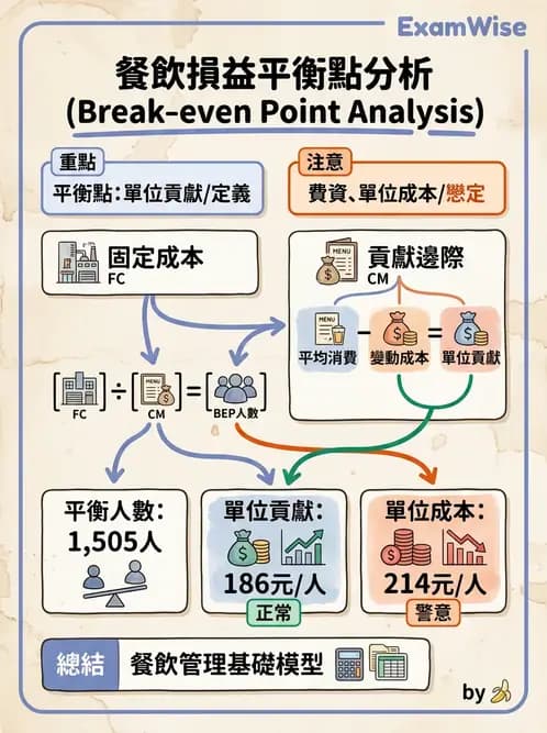 營養 - 成本結構、損益分析與財務管理 - AI 圖文解析預覽