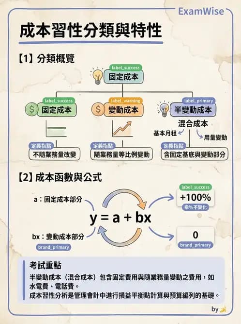 營養 - 成本結構、損益分析與財務管理 - AI 圖文解析預覽