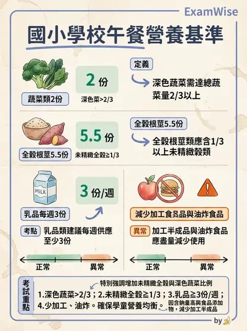 營養 - 學校營養政策 - AI 圖文解析預覽