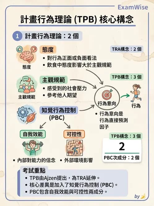 營養 - 健康行為改變理論 - AI 圖文解析預覽