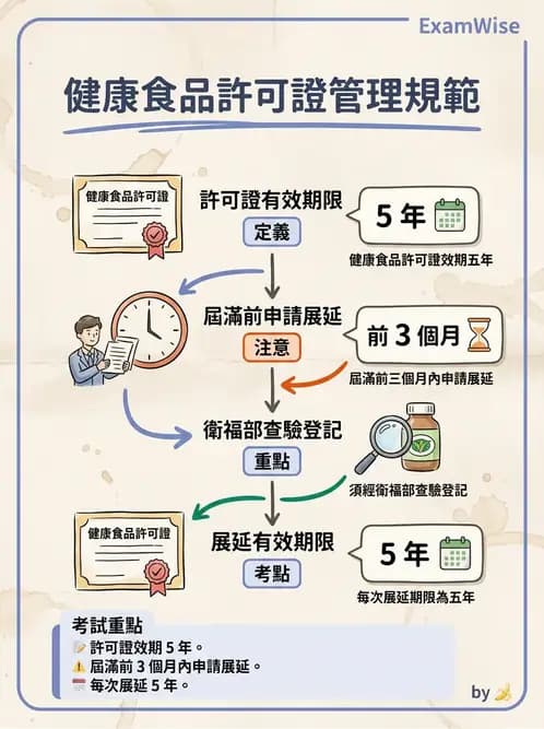 營養 - 食品標示與營養宣稱法規 - AI 圖文解析預覽