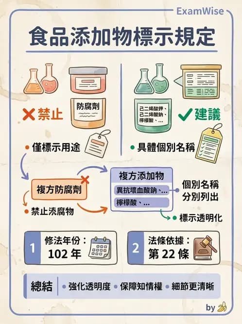 營養 - 食品標示與營養宣稱法規 - AI 圖文解析預覽