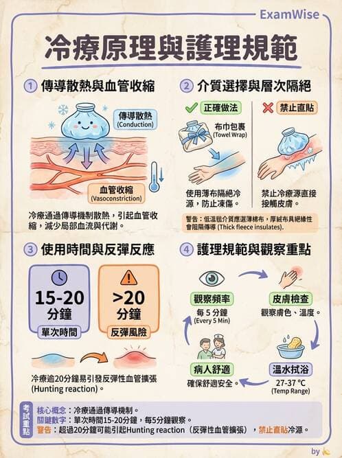 護理師 - 冷熱療法 - AI 圖文解析預覽