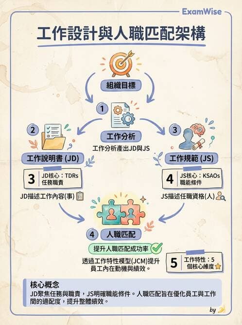 護理師 - 護理照護模式與工作設計 - AI 圖文解析預覽