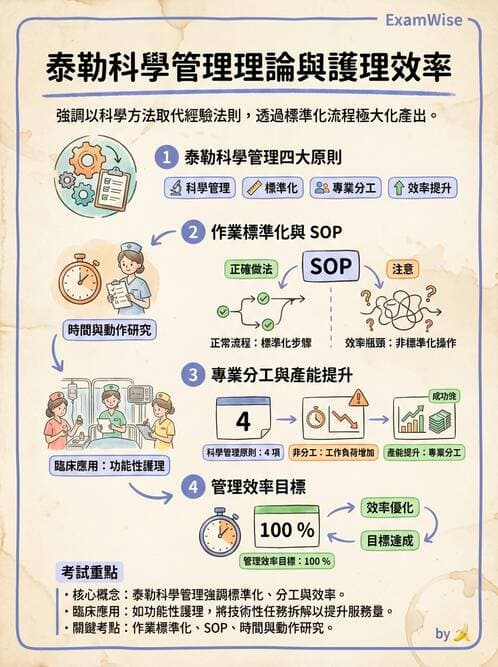 護理師 - 管理與激勵理論 - AI 圖文解析預覽